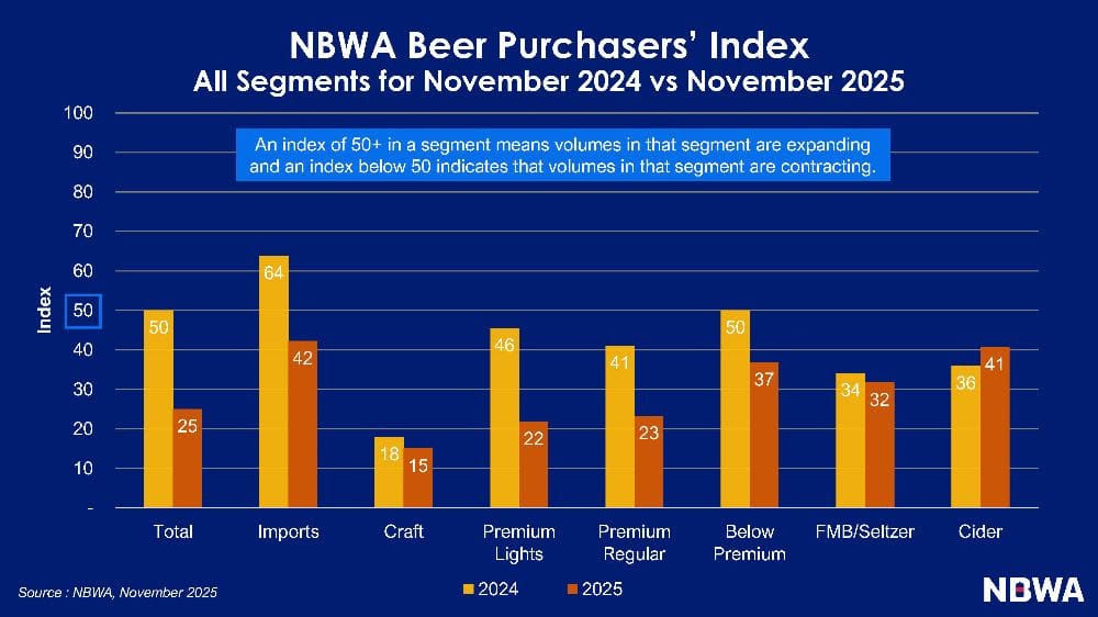 Beer Purchasers' Index Remains in Contraction