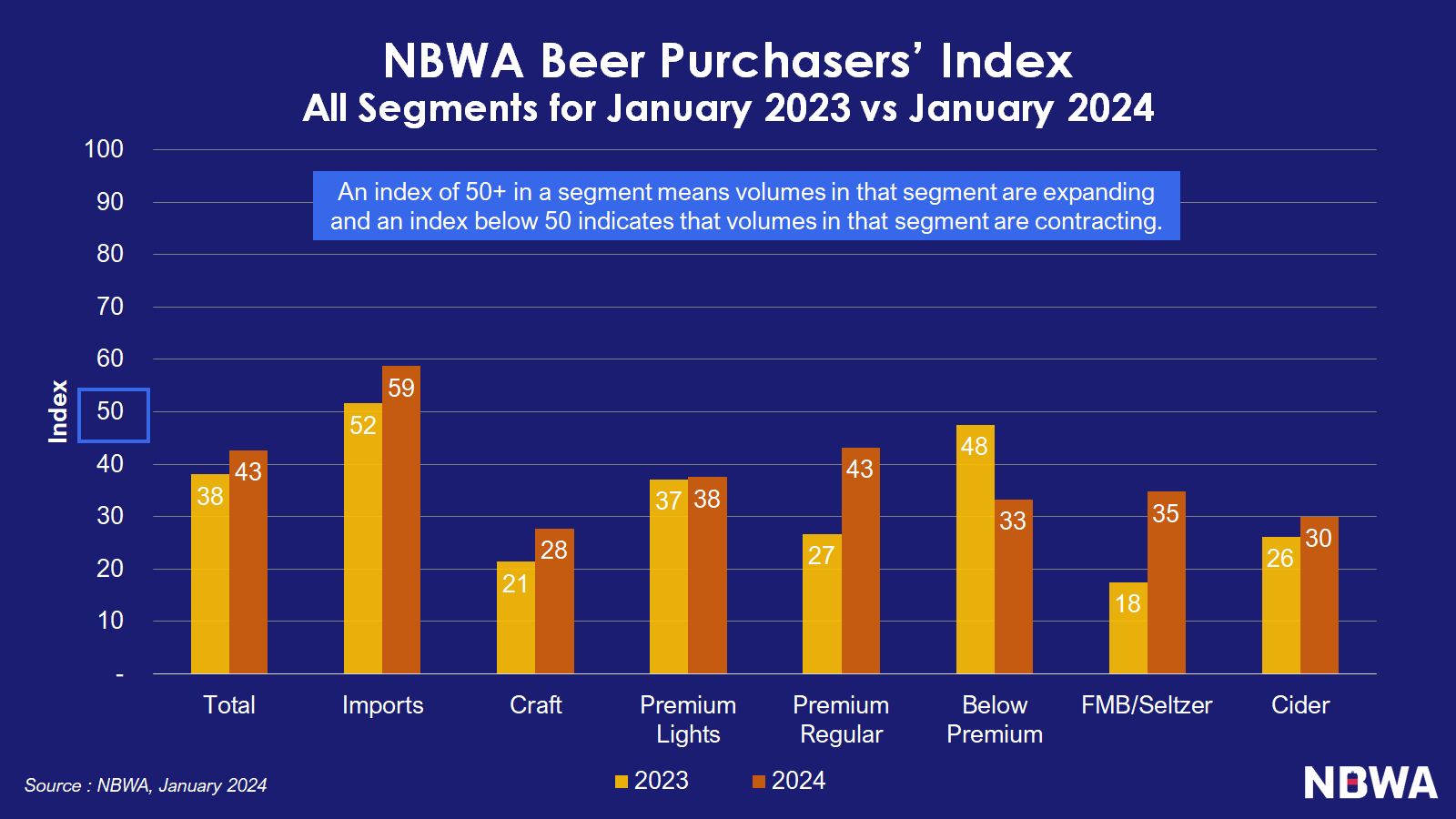 Beer Wholesalers Continue to Step Up Purchases post image