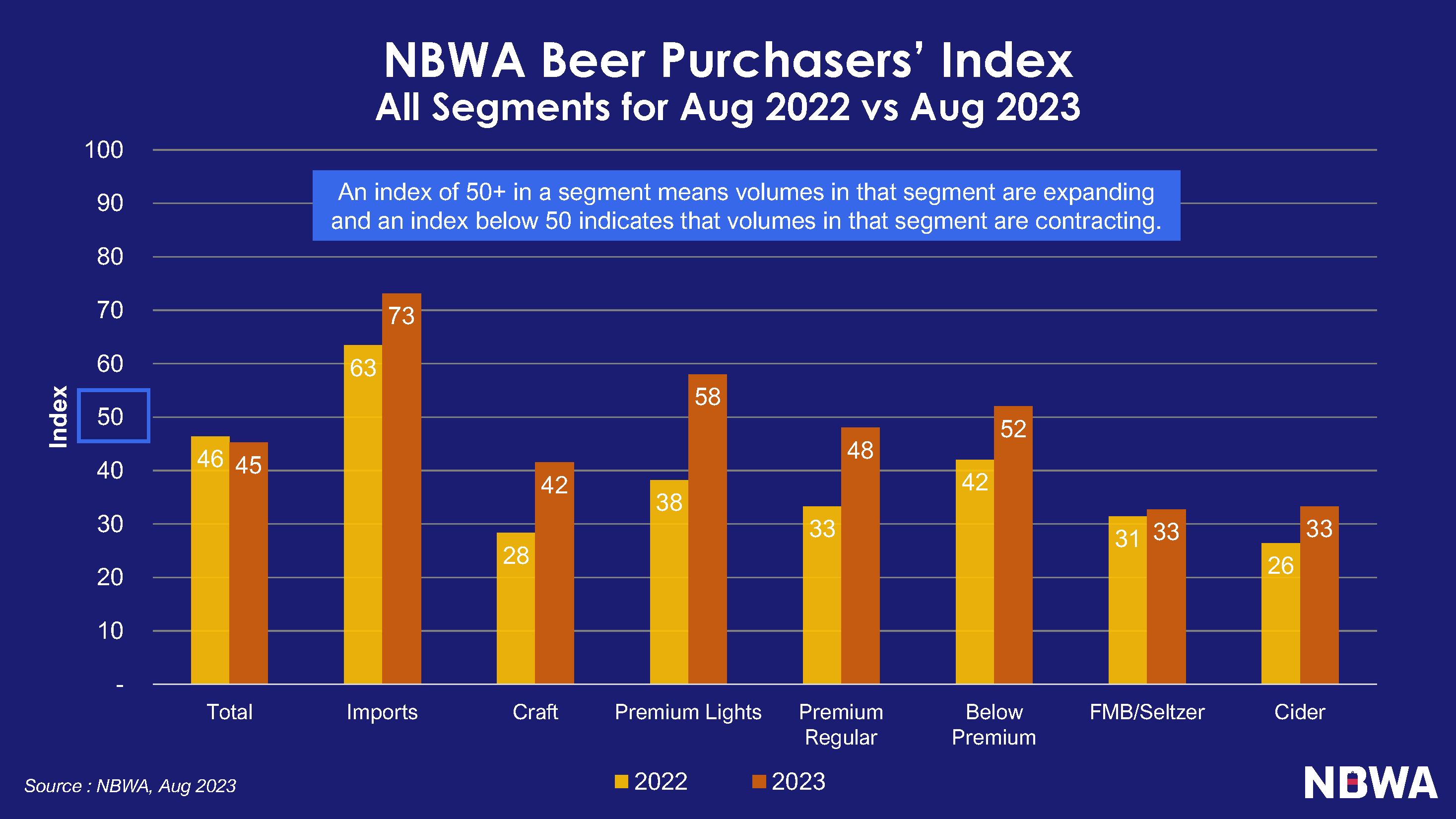 Imported Beer Orders Surge; Craft Upward?